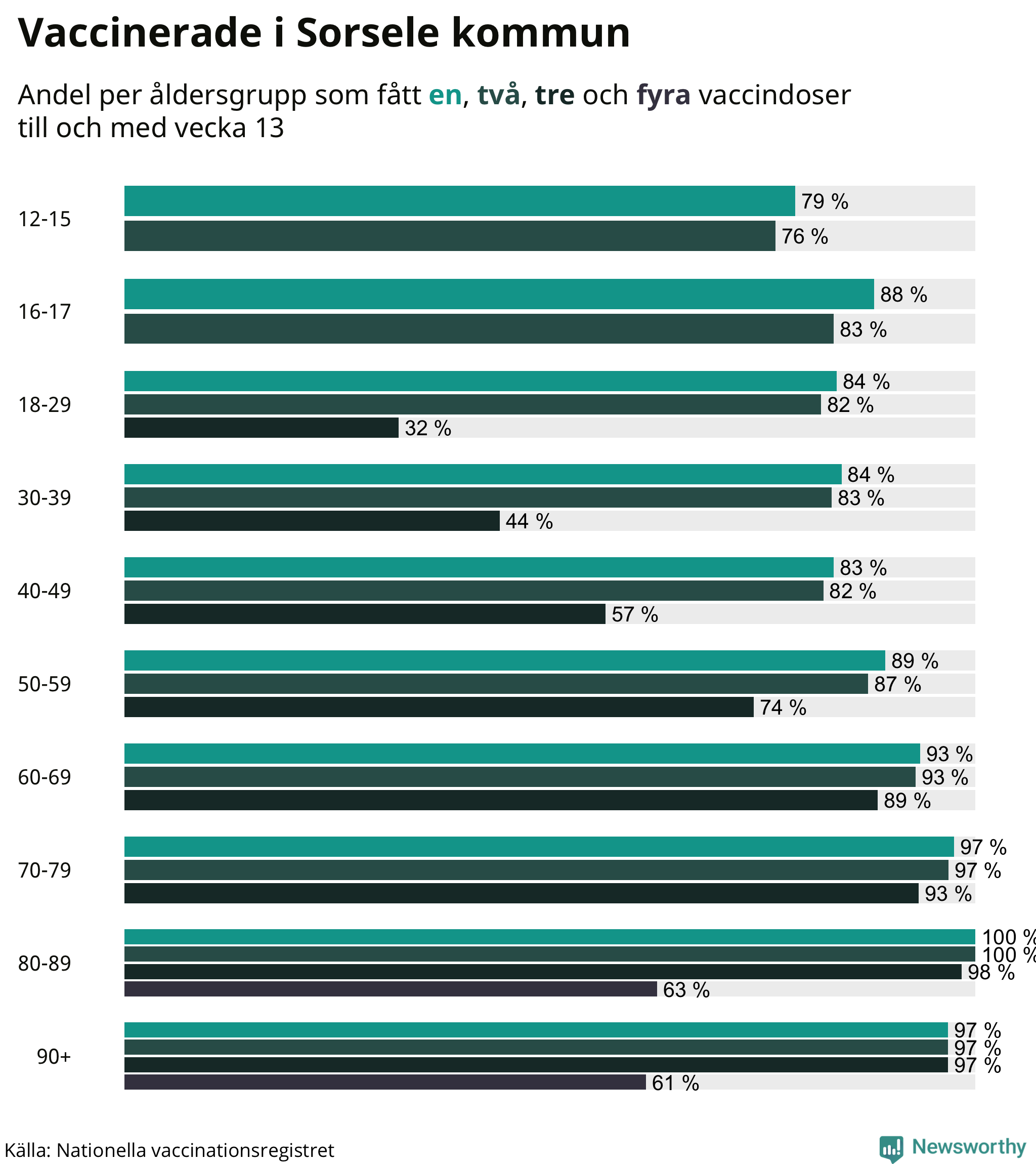 Graf över vaccinerade per åldersgrupp